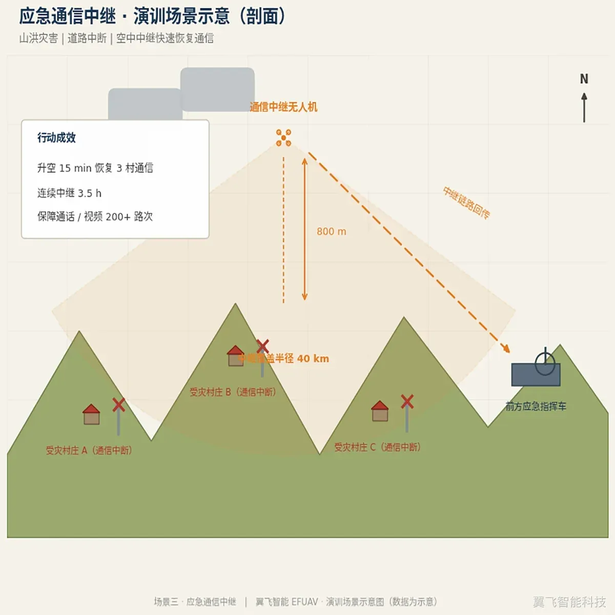 系留无人机应急通信中继部署示意