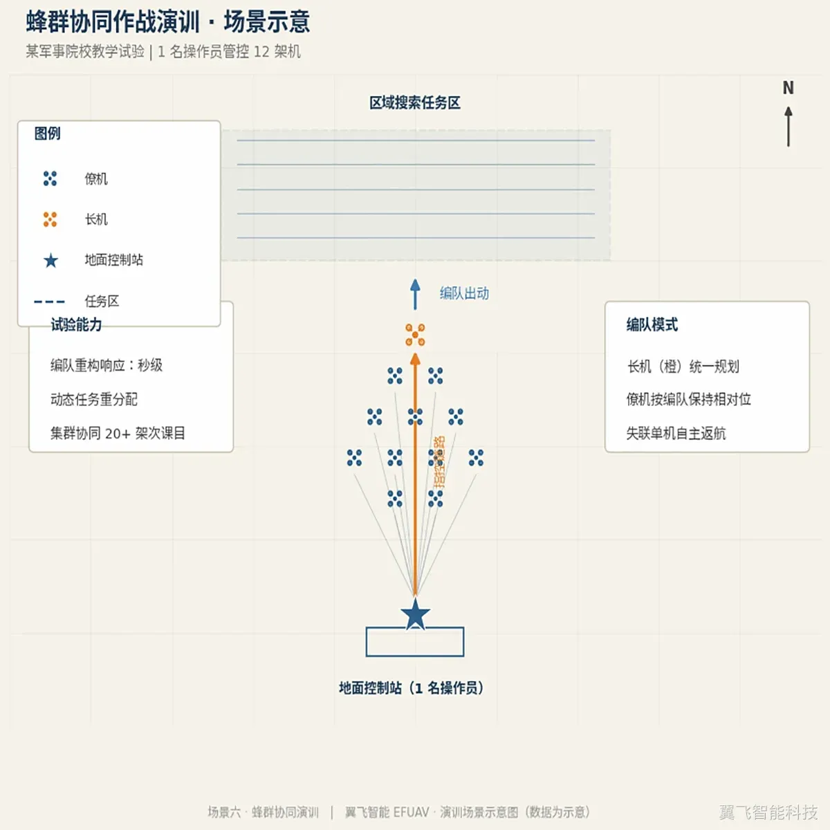 多机蜂群协同编组示意