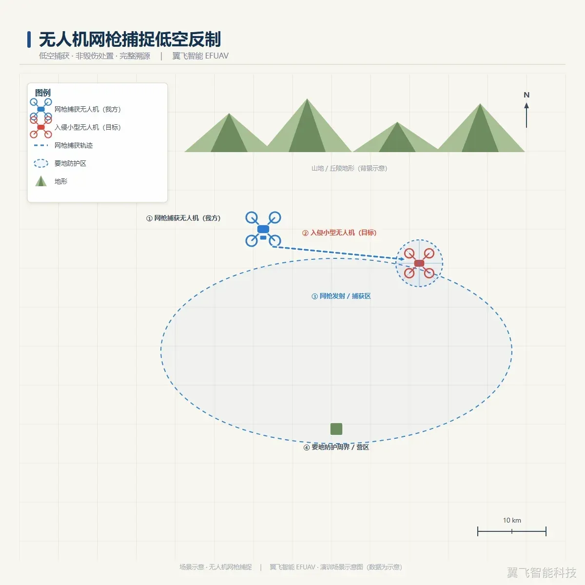 无人机网枪捕捉低空反制示意图