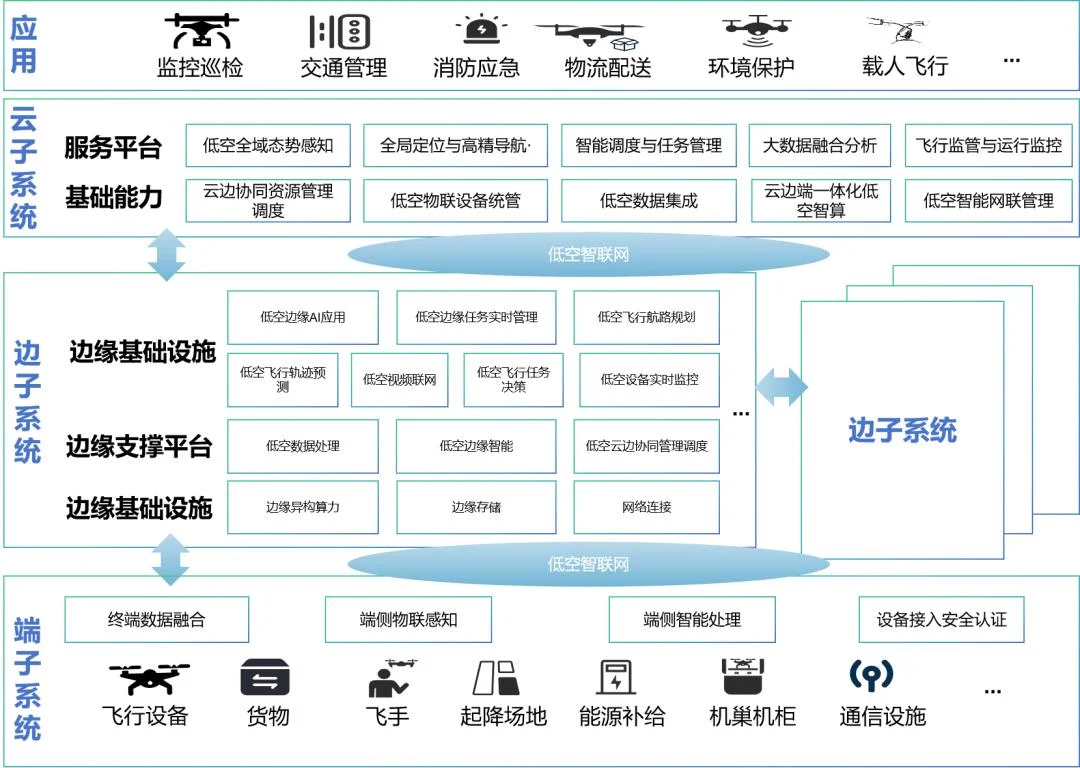低空经济整体架构图