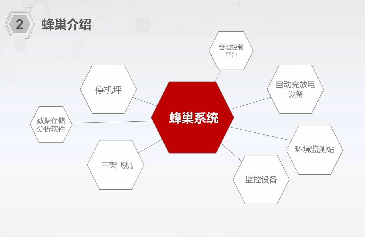 无人机定制|翼飞智能蜂巢无人机应用