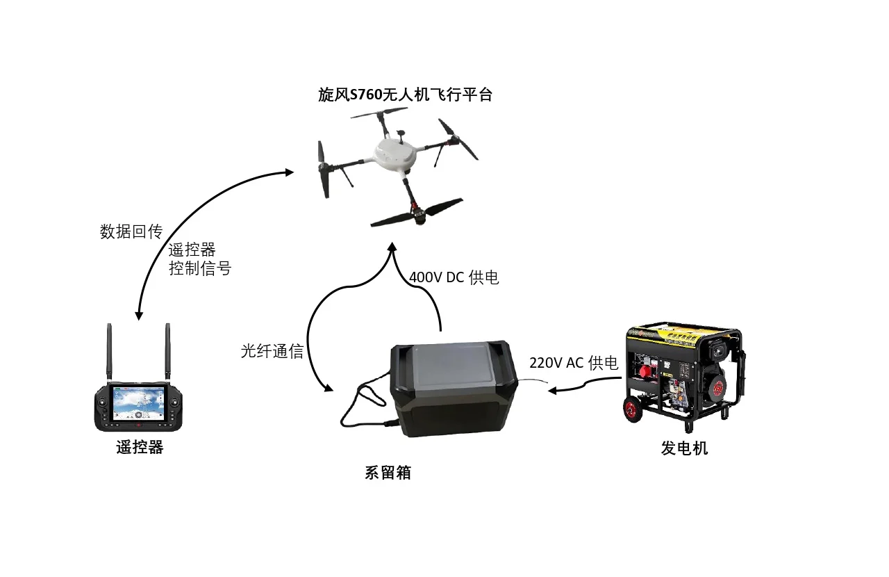 无人机系留系统