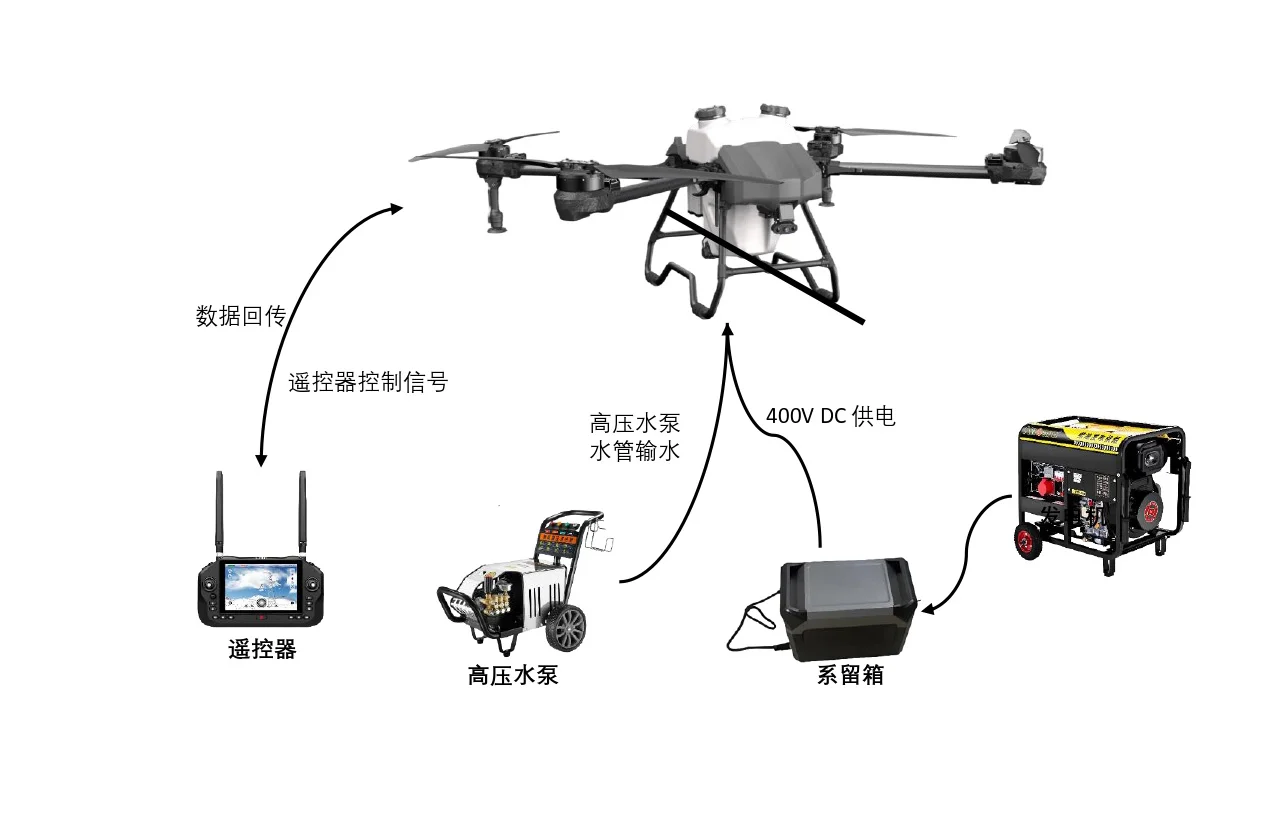 无人机清洗系统