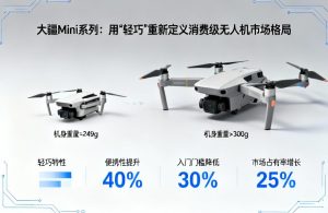 大疆Mini系列|轻巧无人机如何重塑消费级市场格局