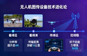 无人机图传技术进化|从看得见到高清远距稳定