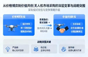 无人机采购|从价格到价值的战略转变