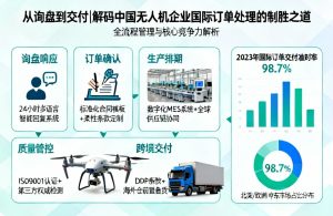 从询盘到交付|解码中国无人机企业国际订单处理的制胜之道