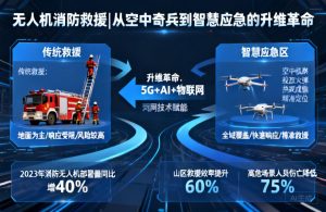 无人机消防救援|从空中奇兵到智慧应急的升维革命