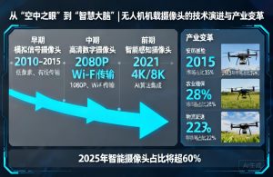 从“空中之眼”到“智慧大脑”|无人机机载摄像头的技术演进与产业变革