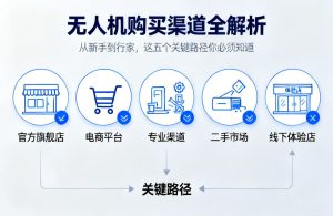 无人机购买渠道全解析|从新手到行家，这五个关键路径你必须知道