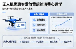 无人机优惠券发放背后的消费心理学|如何用一张券撬动千亿无人机市场